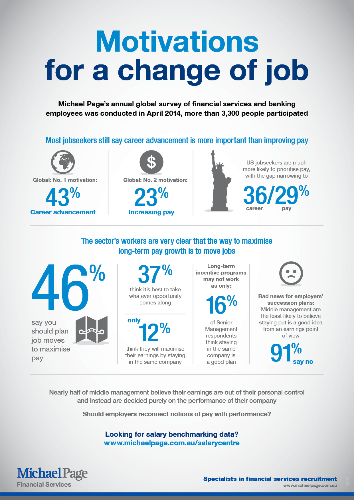 Motivations for a change of job