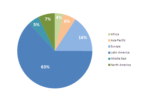 Oil and Gas pie chart