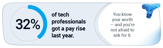 32% of tech professionals got a pay rise last year. They know their worth-and they're not afraid to ask for it.