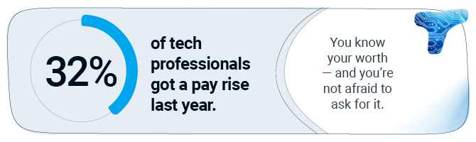 32% of tech professionals got a pay rise last year. They know their worth-and they're not afraid to ask for it.
