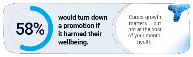 58% would turn down a promotion if it harmed their wellbeing