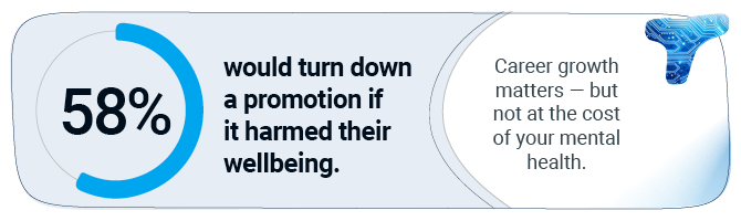 58% would turn down a promotion if it harmed their wellbeing