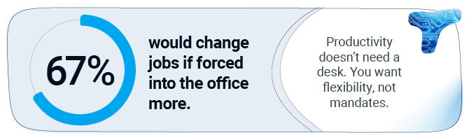 67% would change jobs if forced into office more
