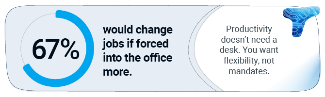 67% would change jobs if forced into office more
