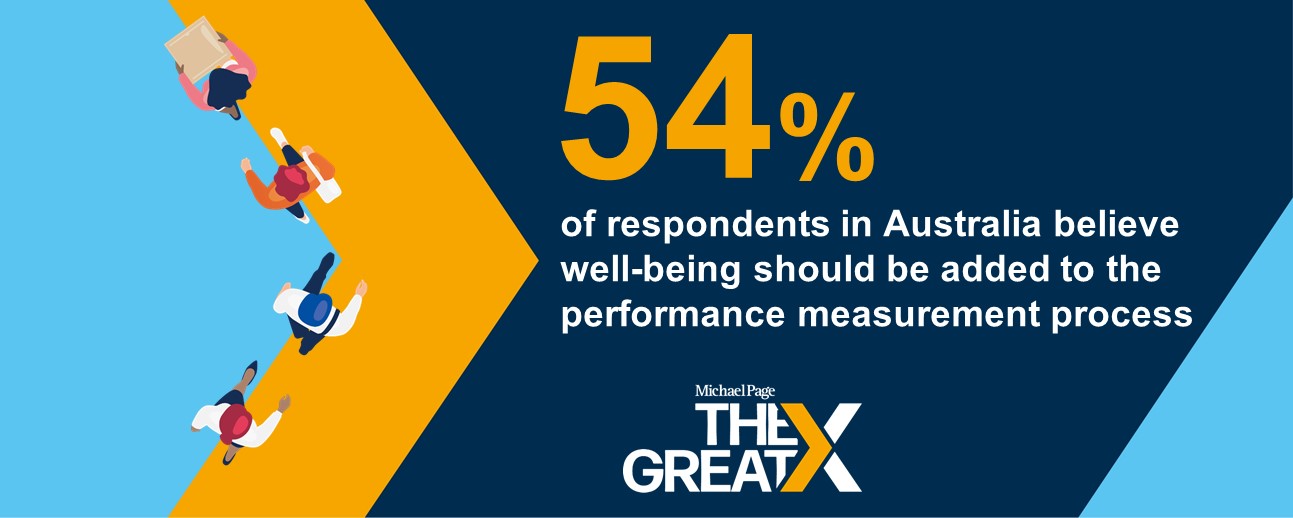 54% of respondents believe mental health and well-being should play a part in employee performance measurement and appraisals