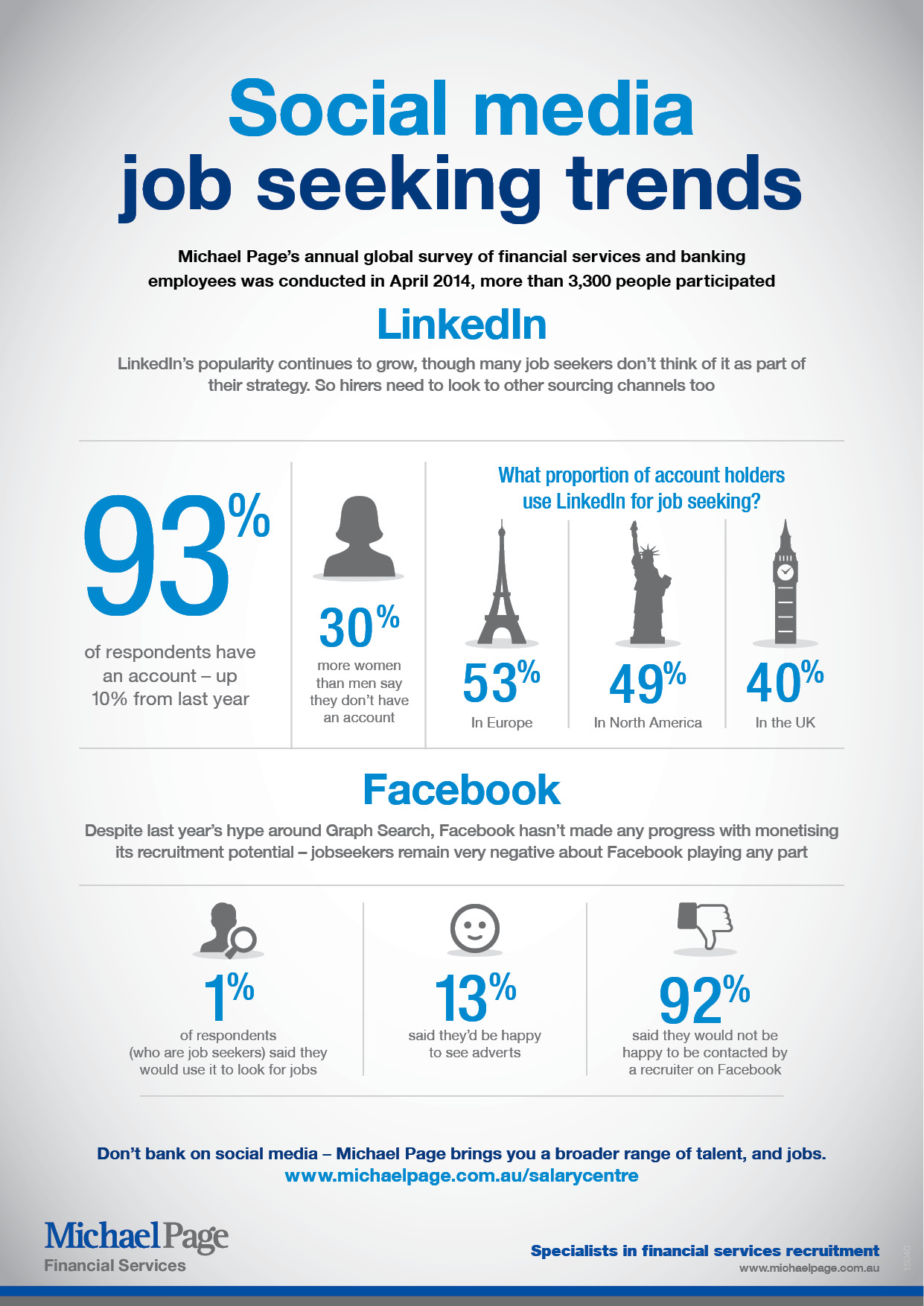 Social media job seeking trends