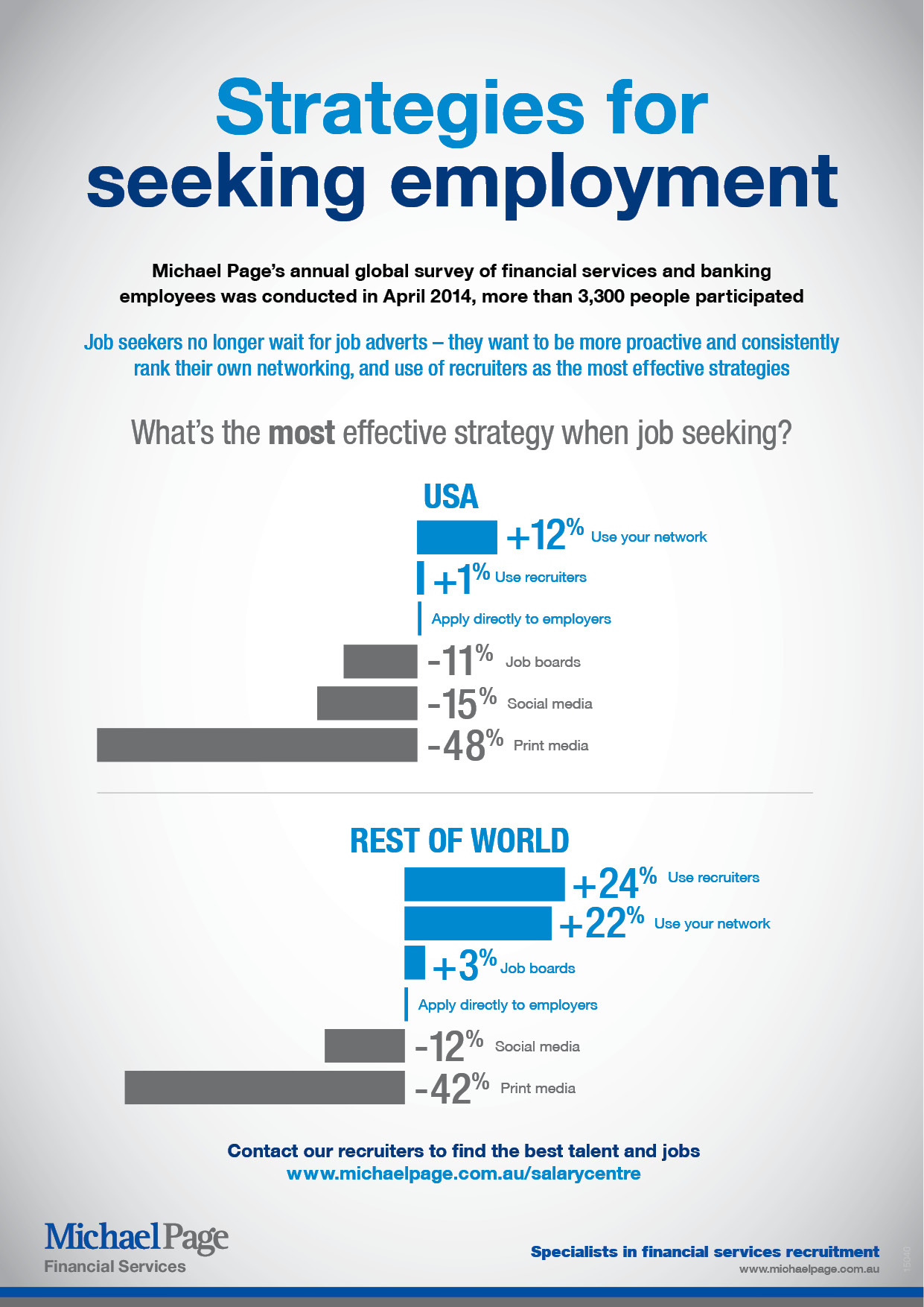 Strategies for seeking employment